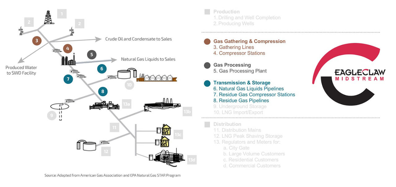 EagleClaw Midstream Value Chain